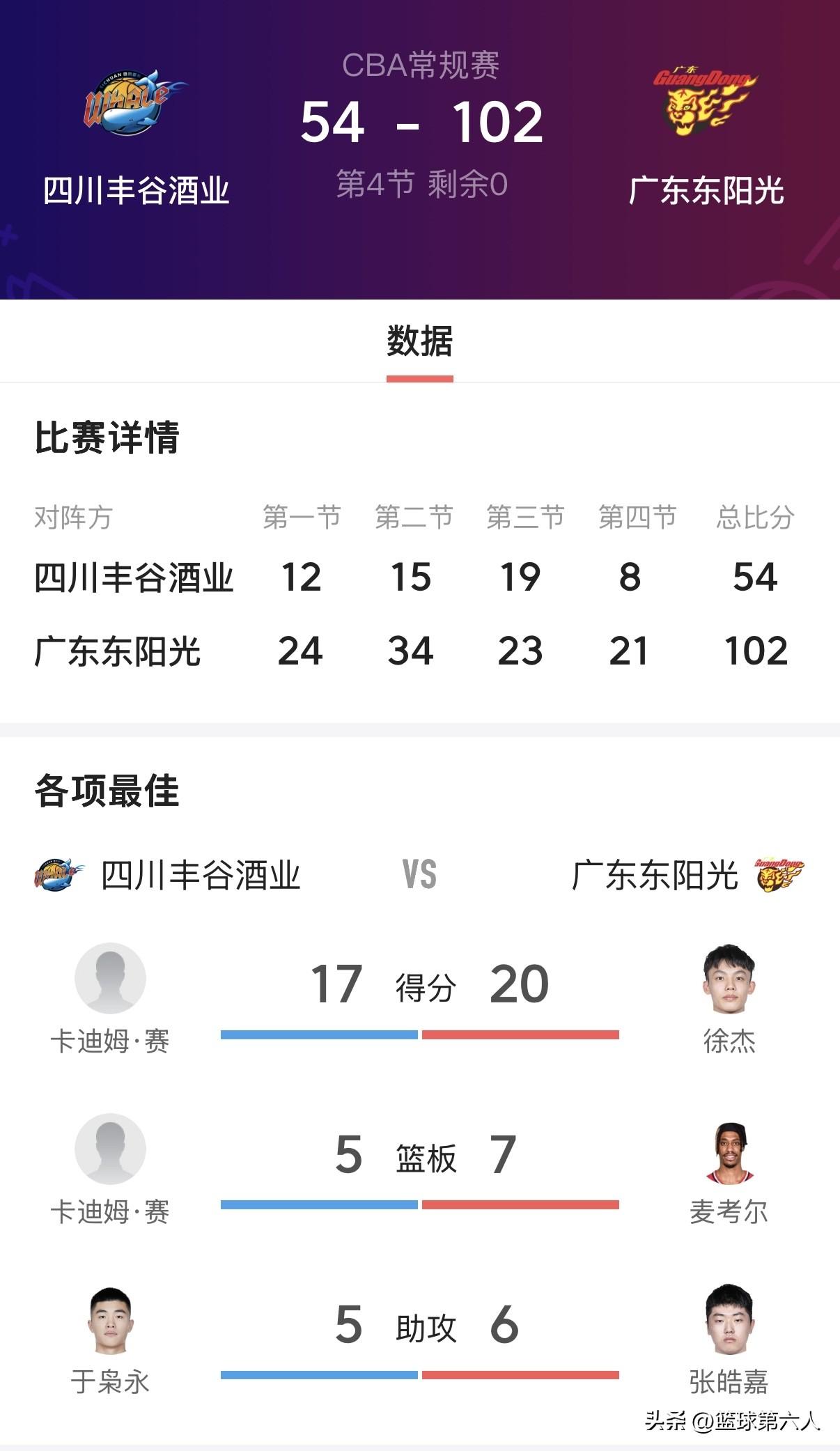 48分狂胜！广东102-54血洗四川，徐杰爆发领衔，送对手32连败

北京时间3