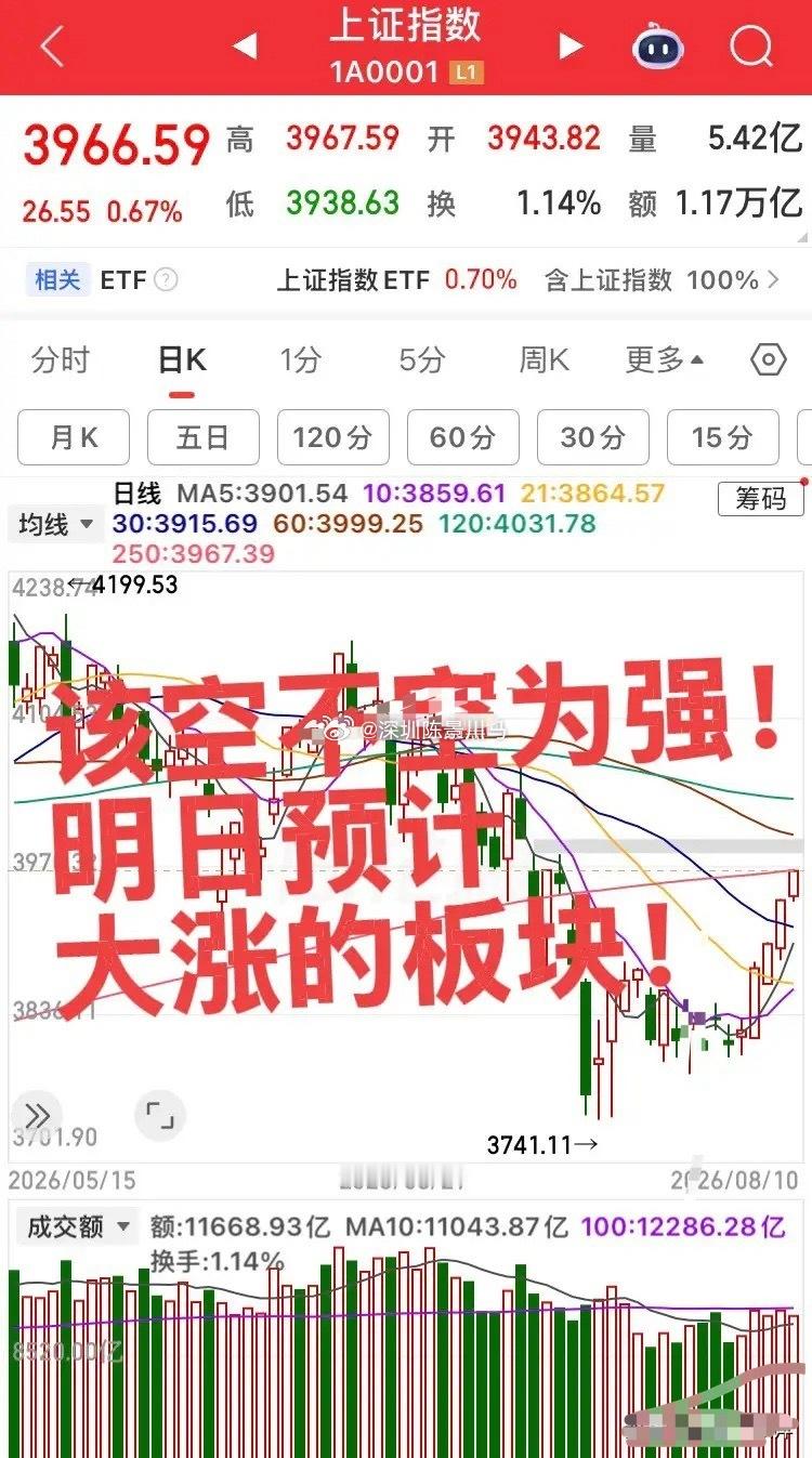 太强了！明日预计大涨的板块！第一个板块，军工板块，今日军工板块突袭，明日可以适当