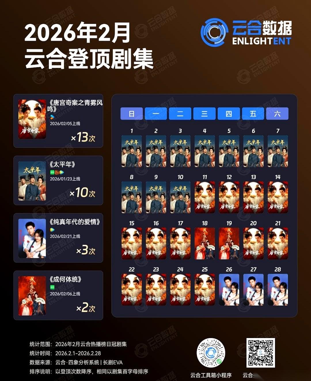 我勒个去，你们看到没？2026年2月的数据，白鹿那部《唐宫奇案》简直杀疯了啊！云