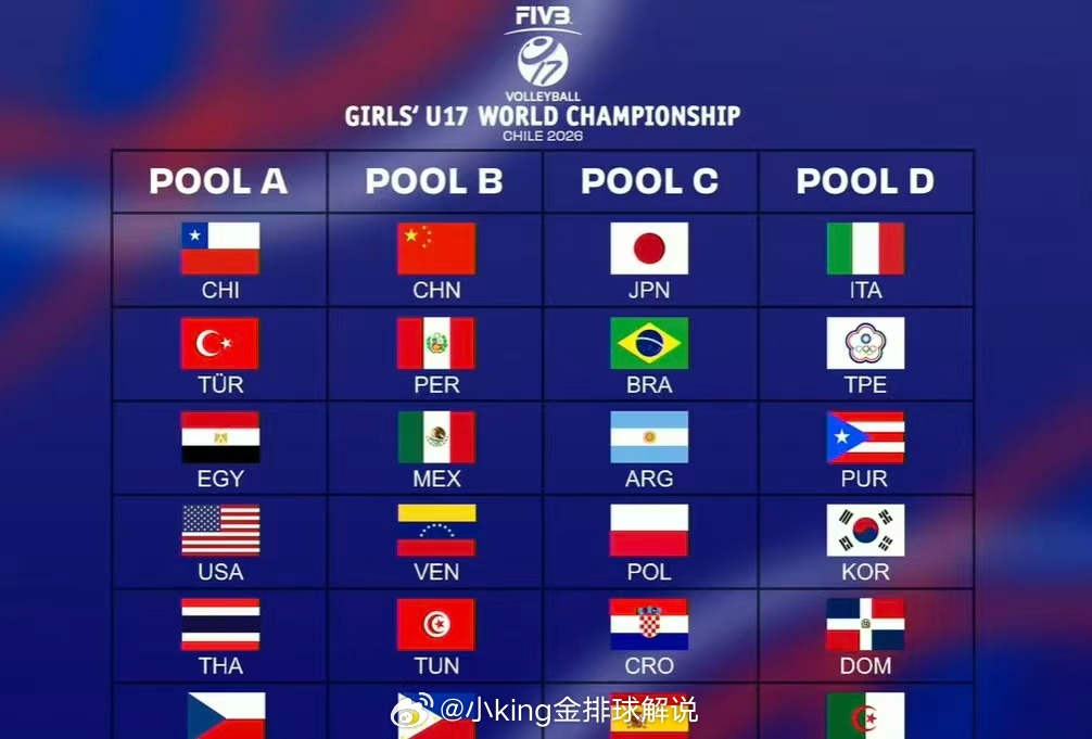 2026年U17女排世锦赛分组公布 ，8月6-16日在智利圣地亚哥举行，首次从1