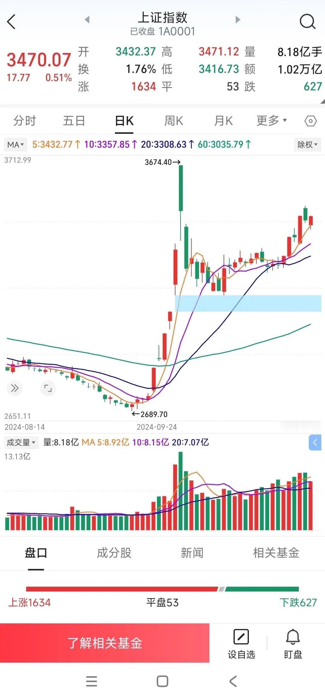 沪深还是慢慢的涨，两市成交量2.51万亿。慢牛来了，且莫急躁，静观其变，板块轮动