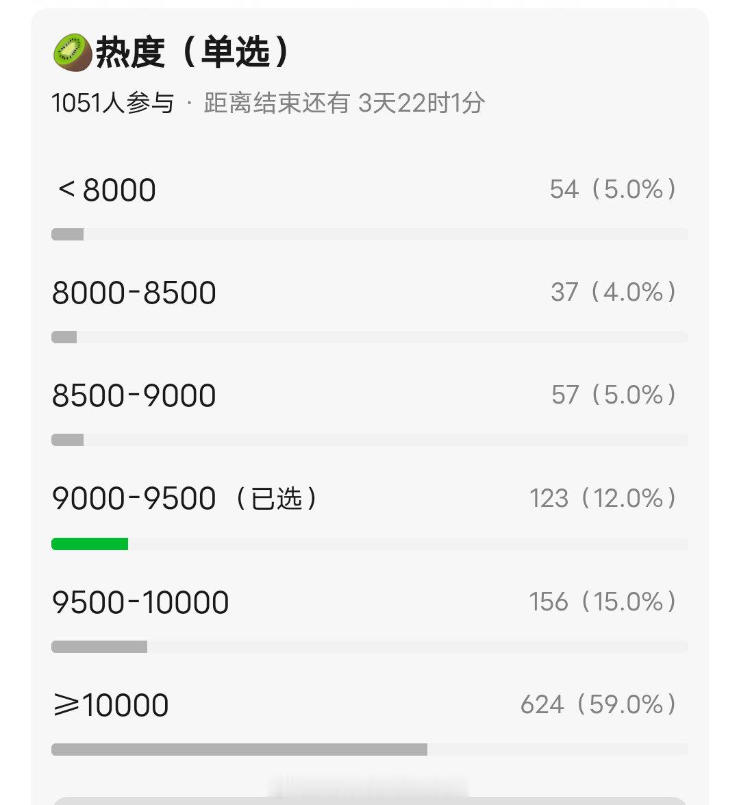 视组开押《这一秒过火》播剧成绩，因为张凌赫逐玉大爆，导致网友这部剧预期过高。考虑