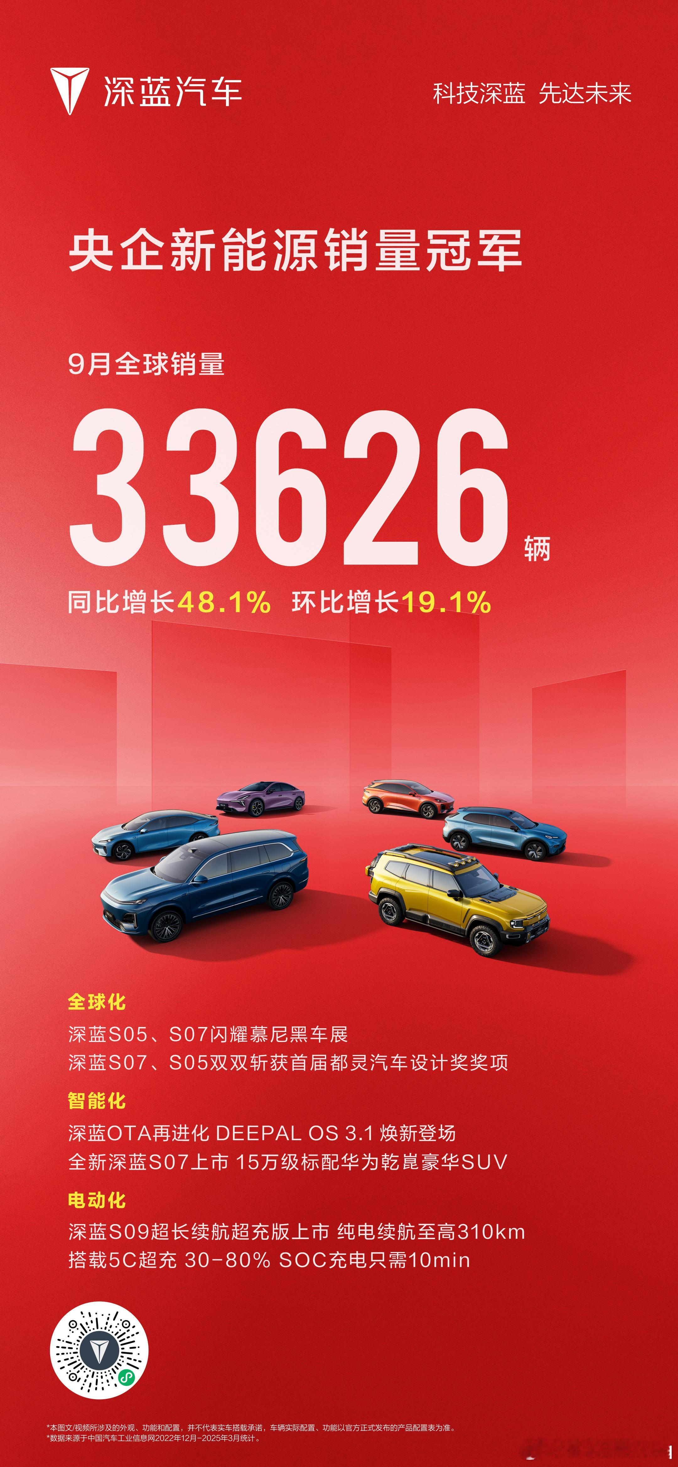 深蓝汽车9月全球销量33626辆多车型海外12国上市！全球大单品深蓝S05，9月