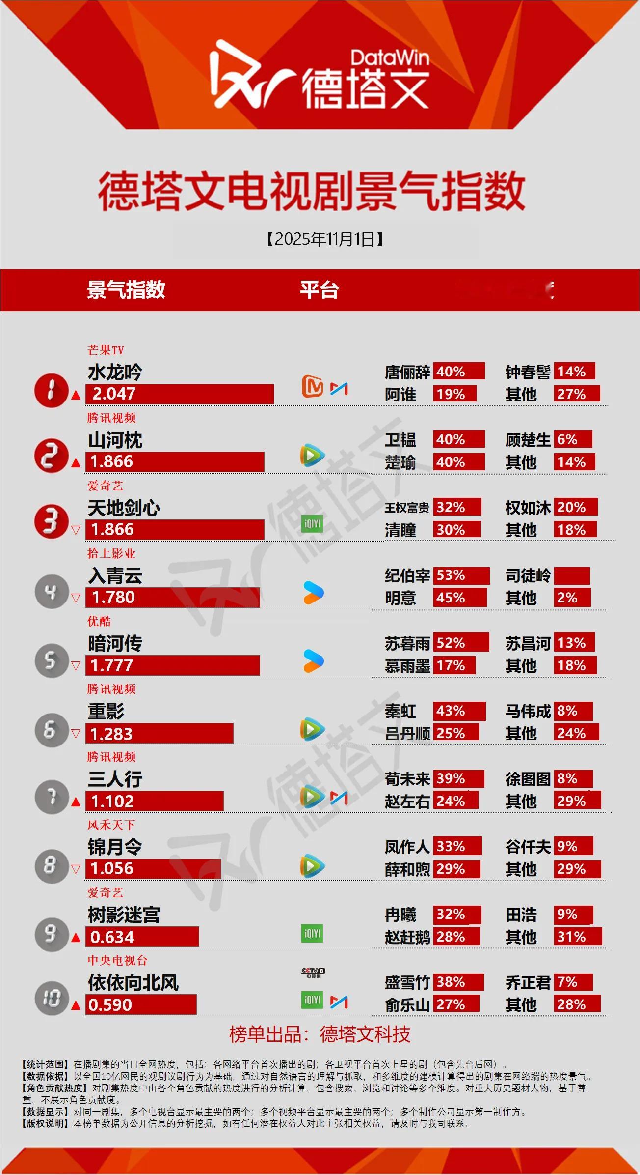 德塔文电视剧景气指数山河枕  冲到第二了！才开播第三天而已，各项数据稳步提升，我