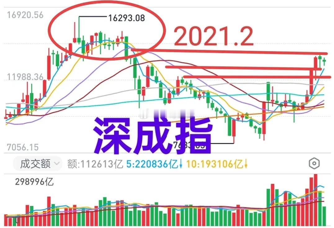A股：看懂了深成指（图），就看懂了市场趋势。什么时候，深成指调整到位了，整个市场