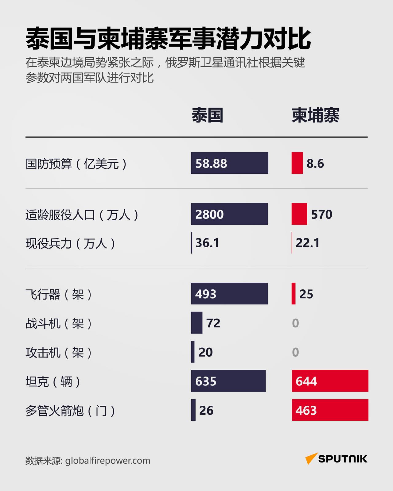 泰国与柬埔寨军事潜力对比！泰国军事预算达58.87亿美元，是柬埔寨（8.6亿美元