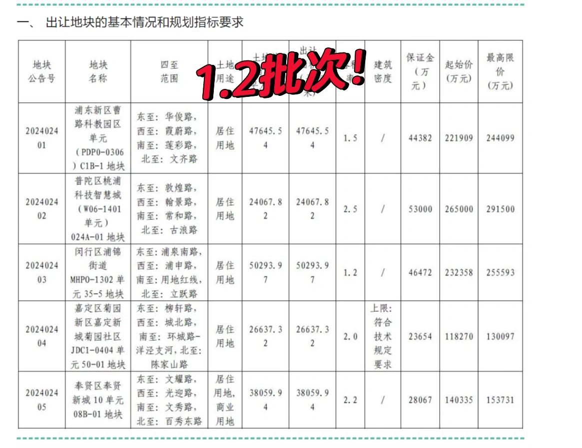上海1.2批次土拍公告，浦锦大热？