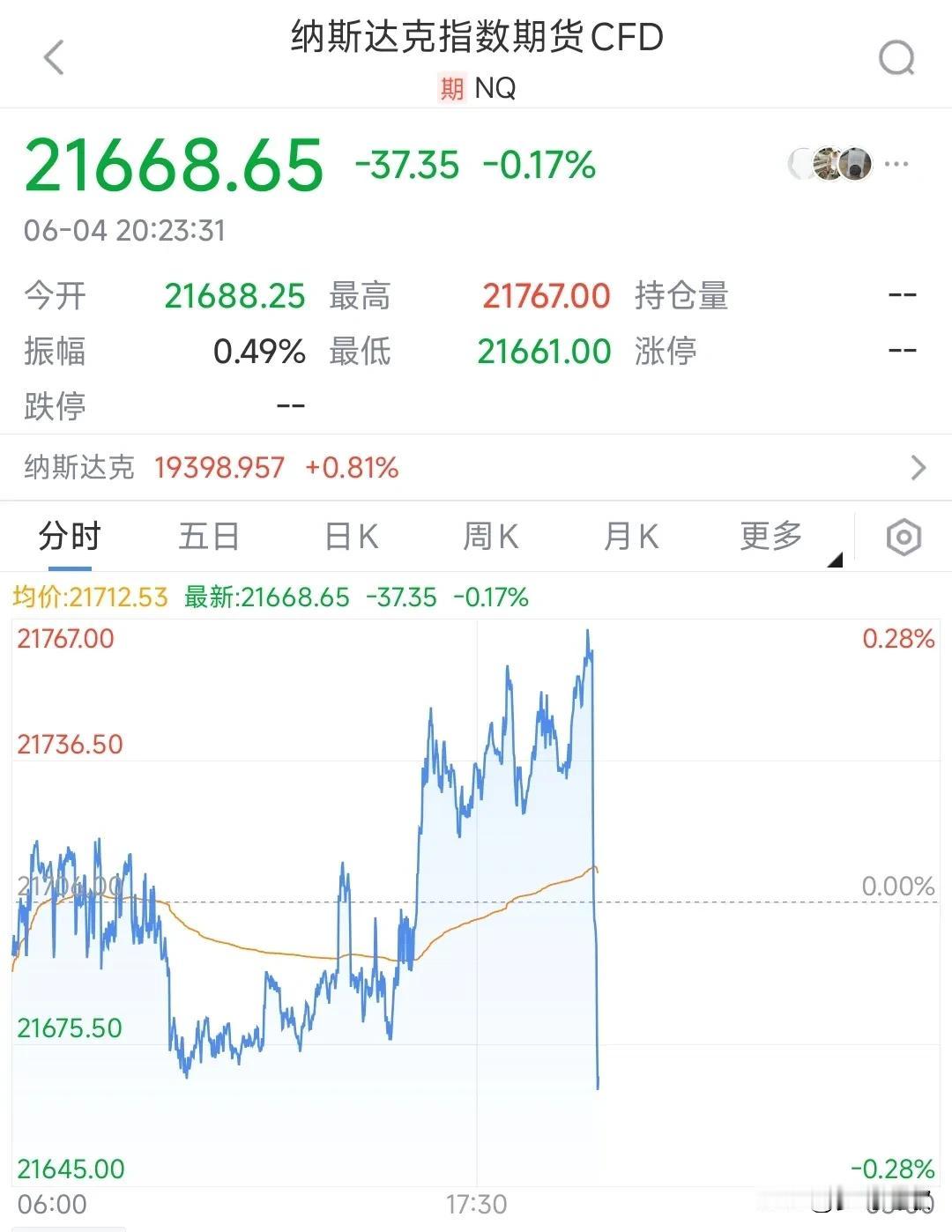 美股盘前大利空，直线回落
美国5月ADP就业人数 3.7万人，预期11万人，前值