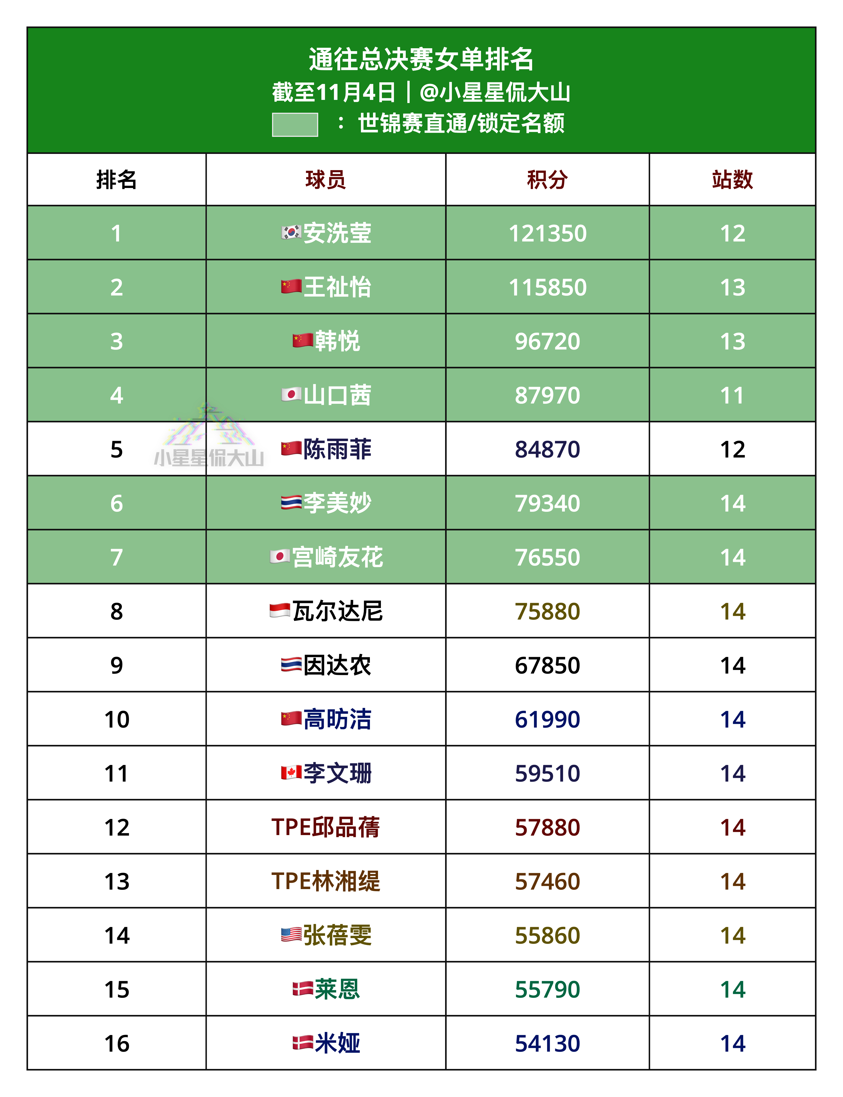 通往总决赛女单排名：1、安洗莹🇰🇷（锁定）2、王祉怡🇨🇳（锁定）3、韩悦