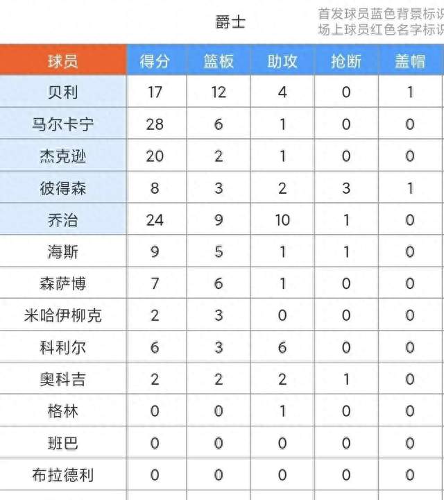 凯斯勒仅2+7要你何用？湖人132-123逆转爵士东契奇爆砍52+8+10+2