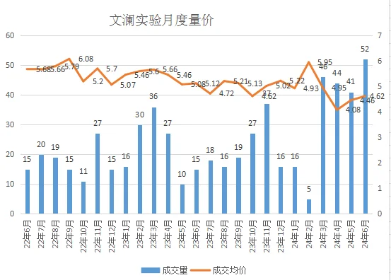 拱墅区文澜长寿桥安吉路卖鱼桥月度量价统计