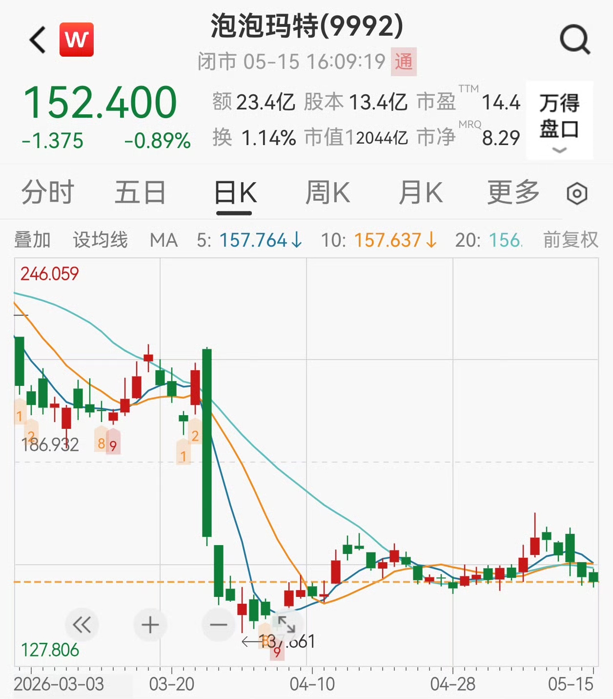 泡泡玛特两个月市值两次蒸发超百亿美银将泡泡玛特目标价腰斩至170港元5月12日，