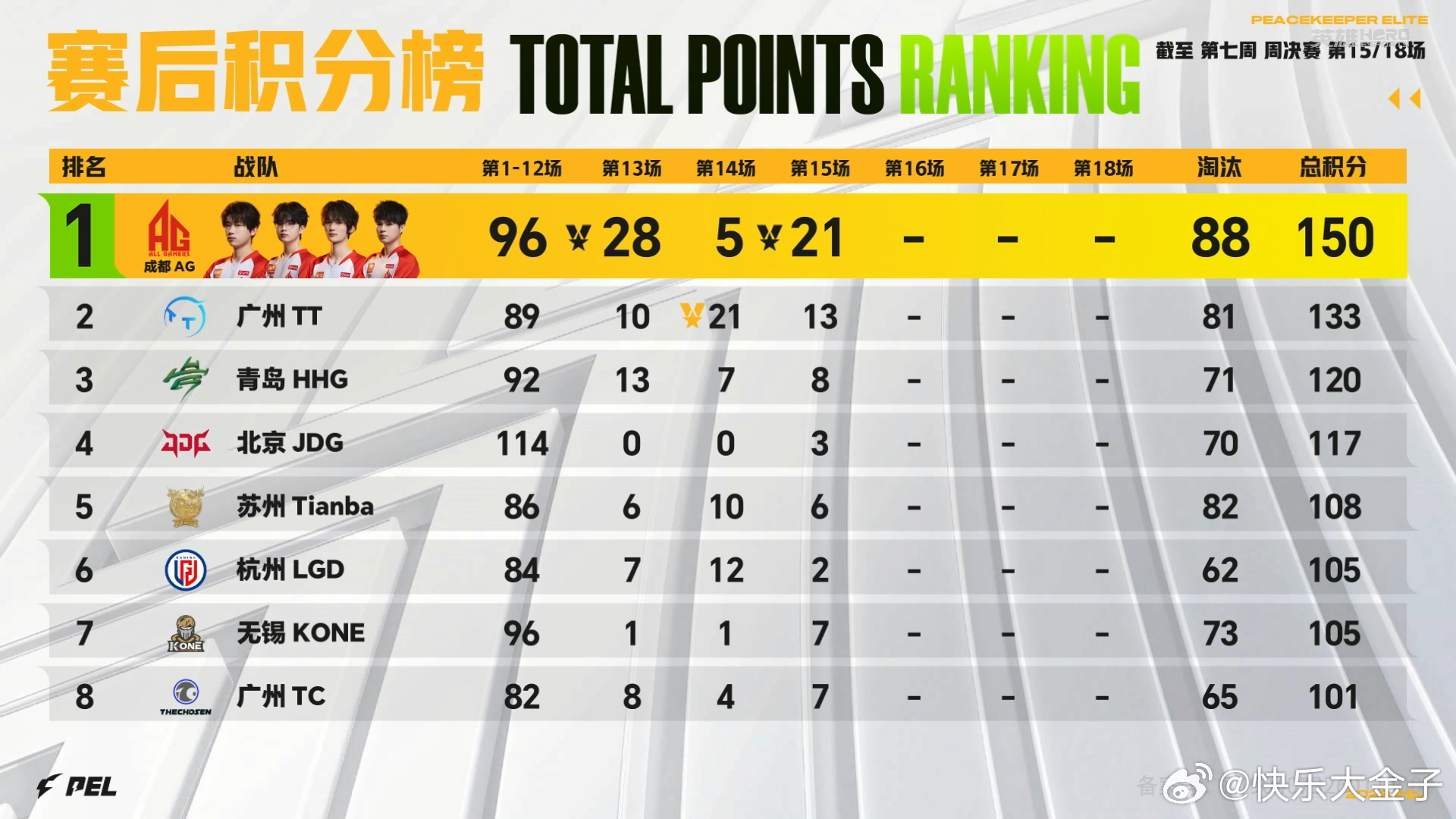 AG再吃一鸡AG子枫6淘汰MVP AG又吃鸡了，子枫MVP，总积分突破150，很