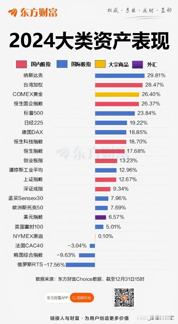 2024年大类资产表现，上证深成指表现靠后