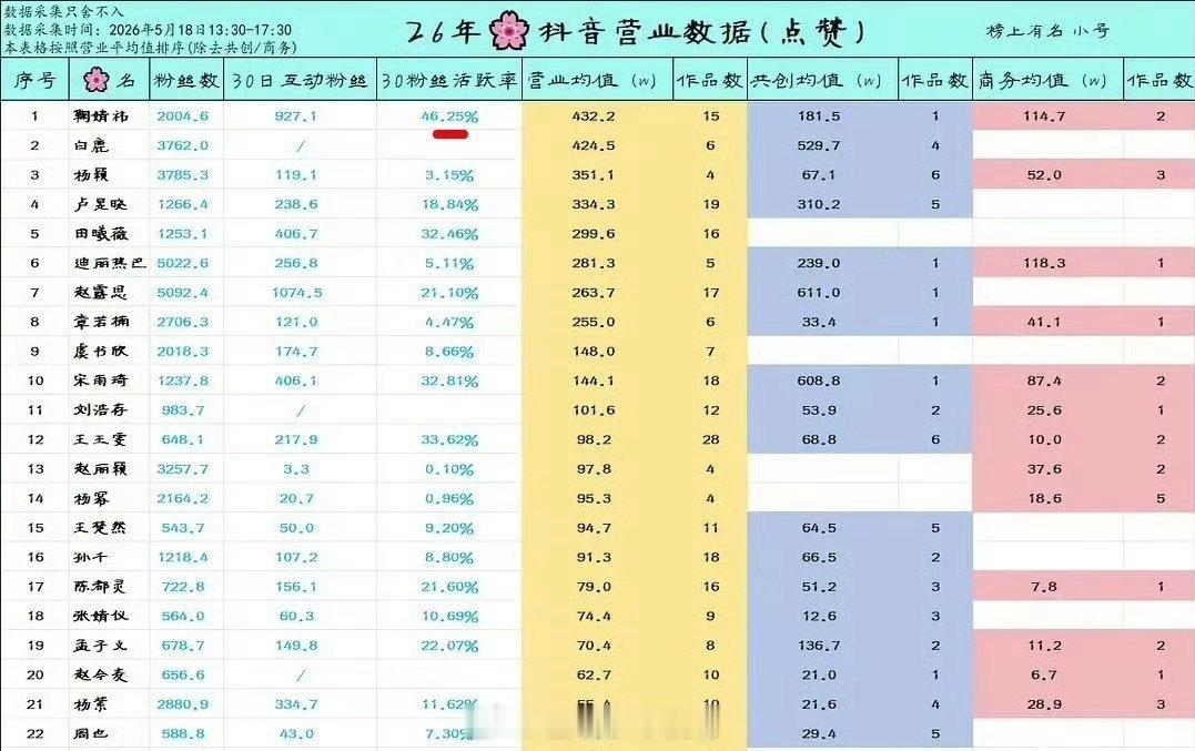 2026年内娱女星抖营业数据最新排行榜鞠婧祎登顶top1