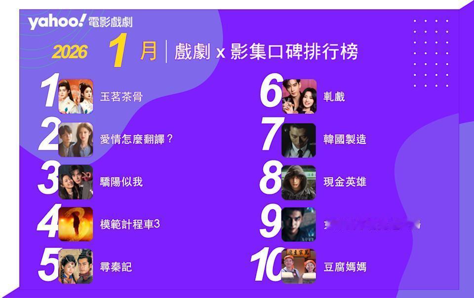 Yahoo2026年1月戏剧影集口碑排行榜十强1、侯明昊古力娜扎《玉茗茶骨》3、