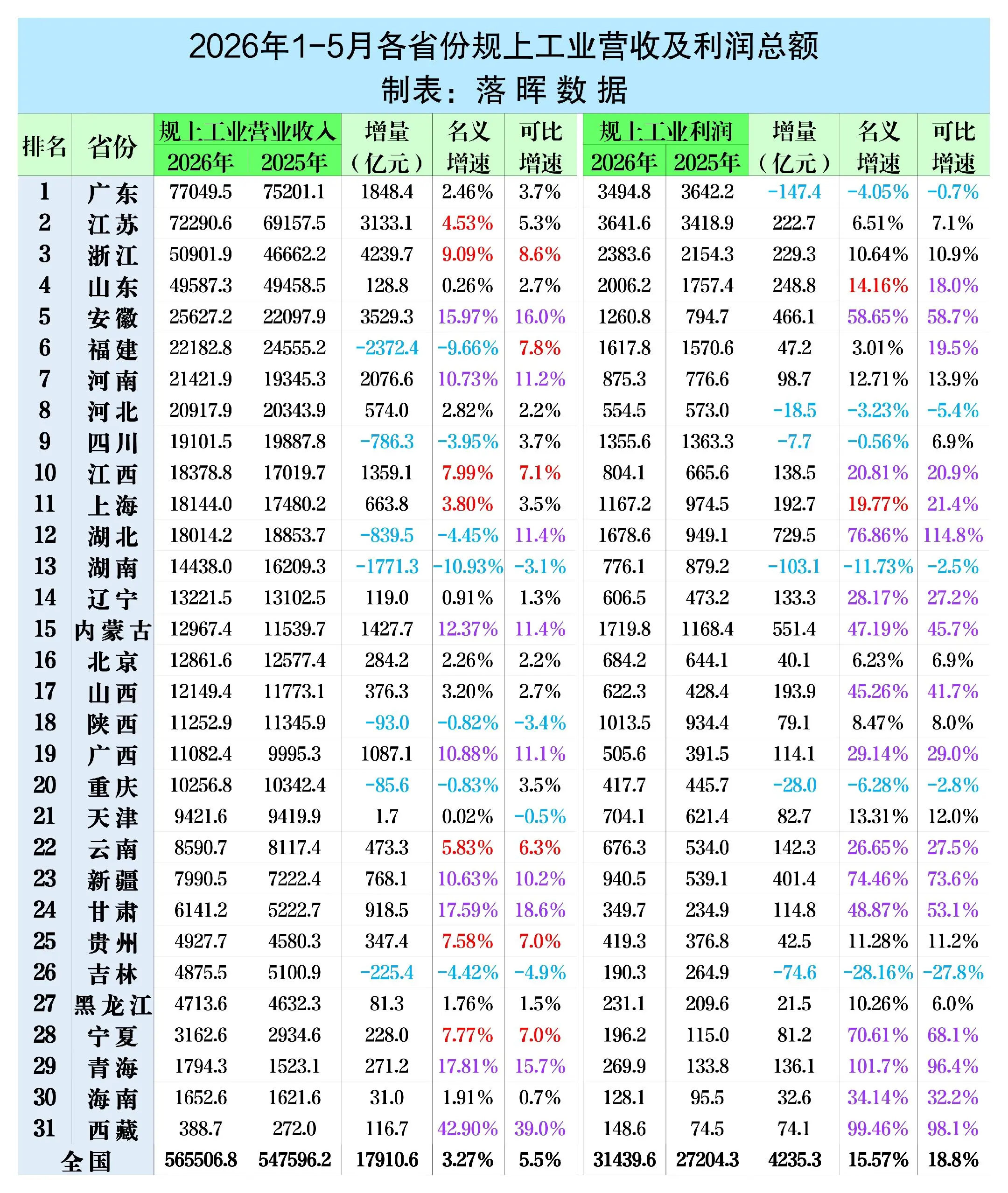 2026年1-5月各省份规上工业营业收入及利润总额