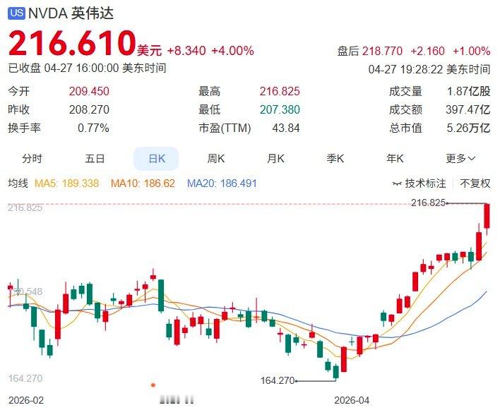 【多只科技巨头股价创新高】当地时间4月27日（周一），美股三大指数收盘涨跌不一，