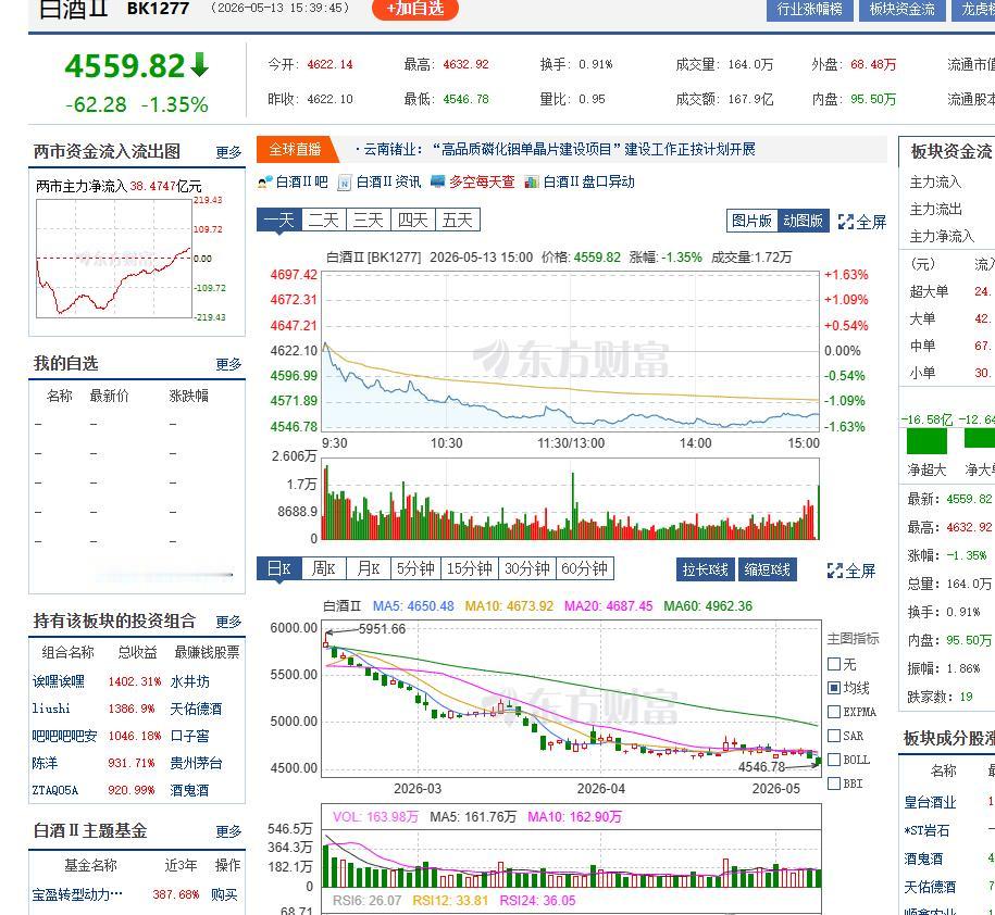 搞得好像中国白酒没钱收入一样，看看这几个月白酒砸盘。已经从6000点到4000点