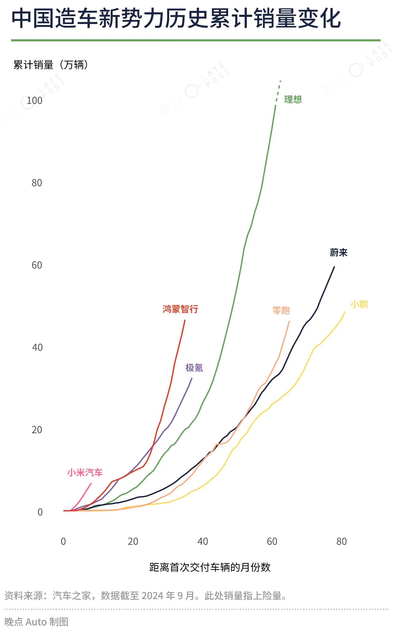 理想交付突破100万，零跑也突破50万了！

下面这张图是各个车企在首辆车上市之