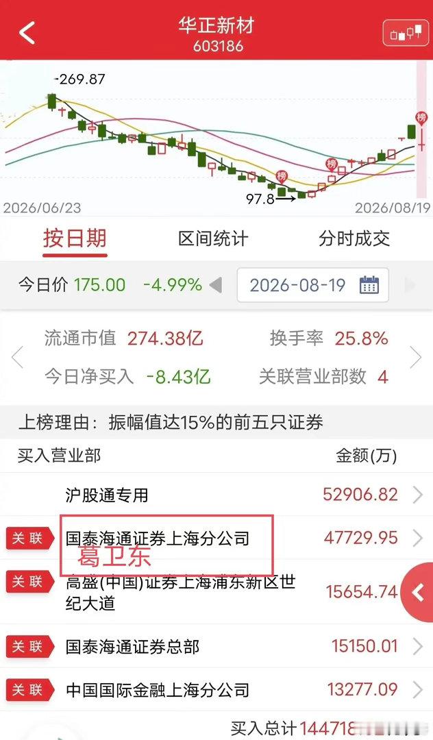 葛卫东爆买4.7亿！今天华正新材冲高回落。盘后龙虎榜显示，葛卫东买入4.7亿。买