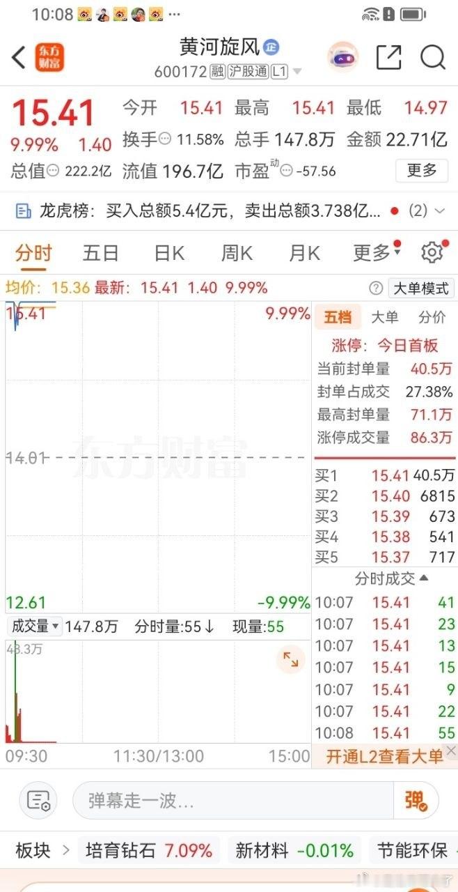 漂亮兄弟们黄河旋风开盘就涨停 