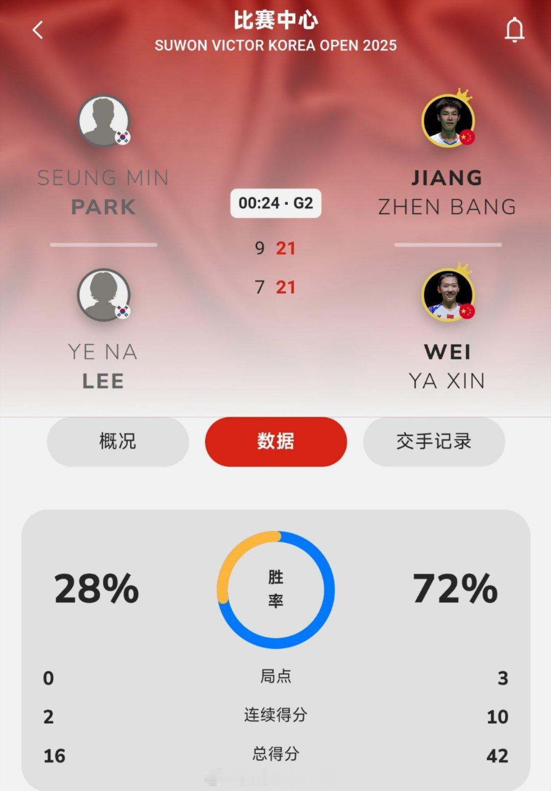 丫邦直落两局晋级混双16强！蒋振邦/魏雅欣🇨🇳 21-7、21-9 🇰🇷