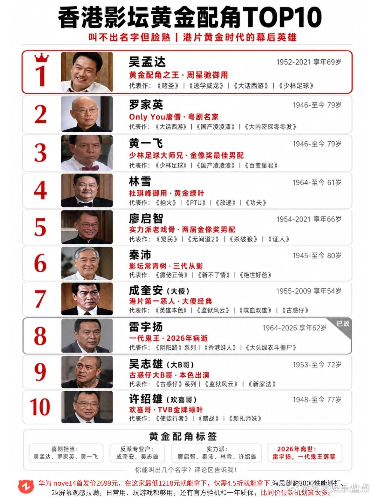 这些时代的黄金人物你能认全吗？没有配角全是主角!雷宇扬 吴孟达 林雪 成奎安 许