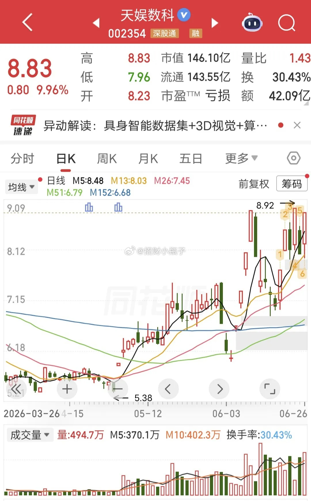 佛山系大手笔进场！周五天娱数科冲击涨停，龙虎榜数据出炉：佛山系斥资3亿大举买入，
