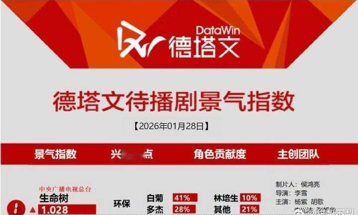 杨紫生命树未播热度 德塔文破1了 