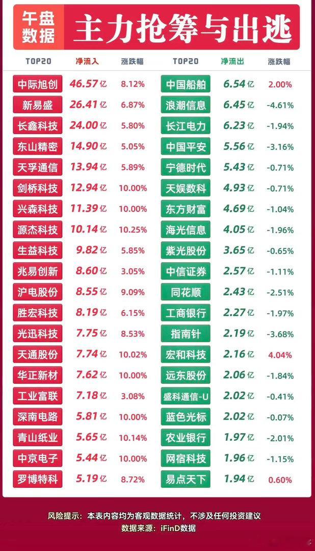 单日资金榜单出炉：46.57亿大单进场，权重股遭资金撤离！午盘盘面资金出现明显分