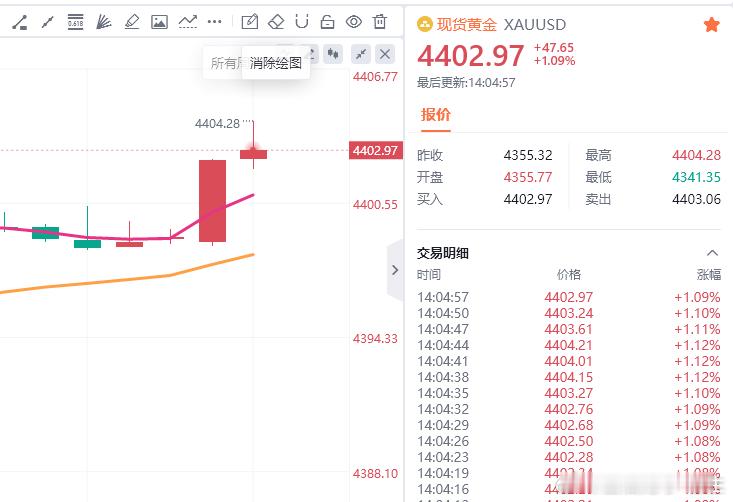 这行情太阴了，跟单的朋友们我们小损离场[作揖]金油趋势专家-唐生 ​​​