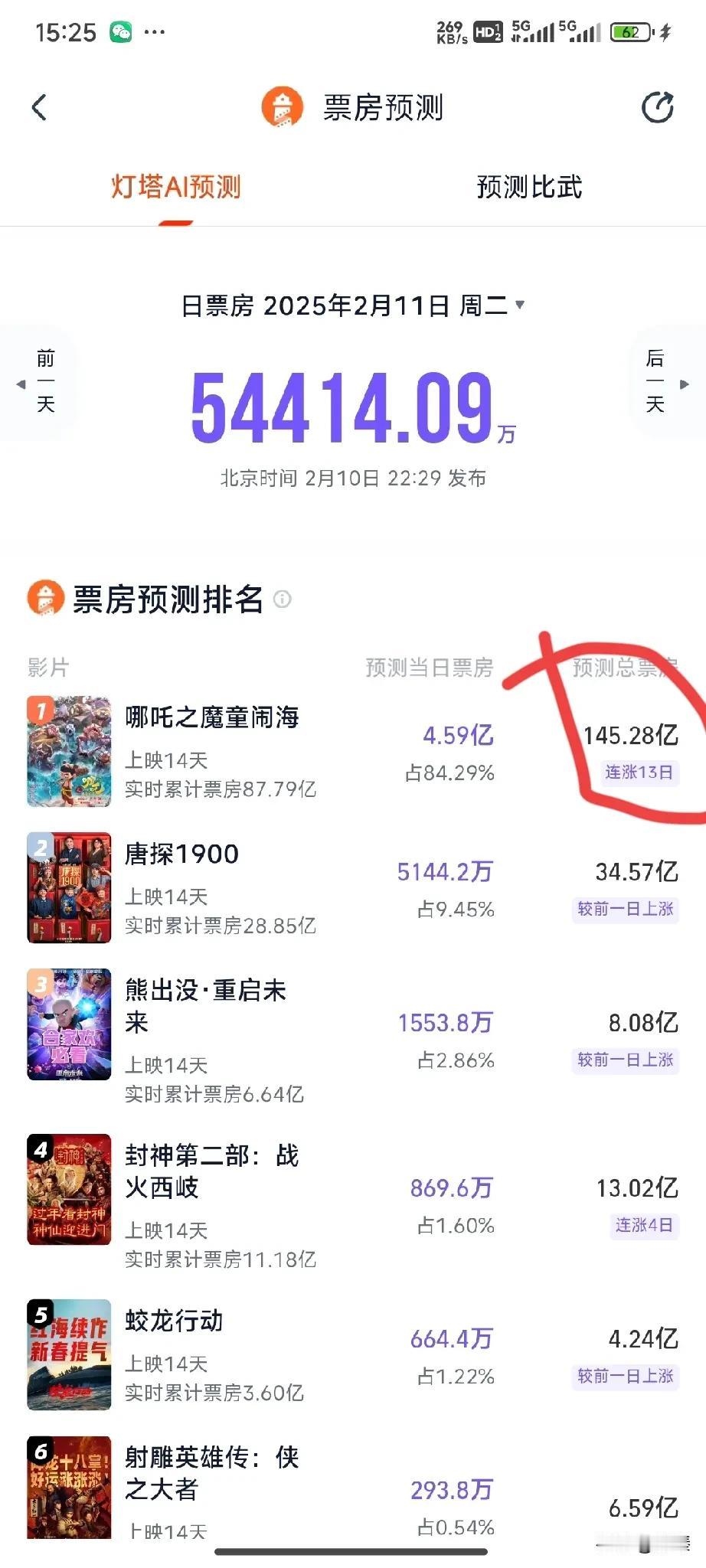 恐怖！《哪吒之魔童闹海》猫眼的预测已经到达了恐怖的142亿，比之前的108亿又多