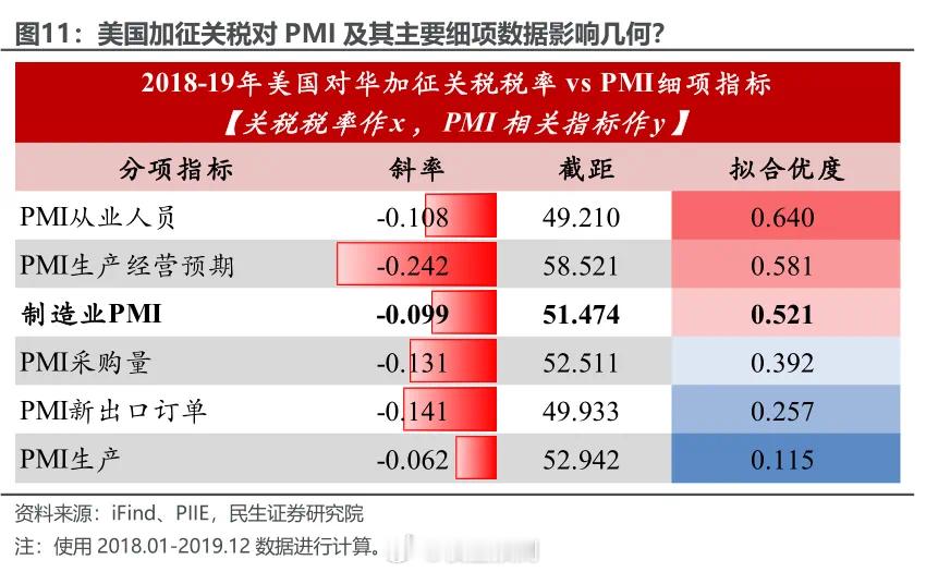 关税和PMI ​​​