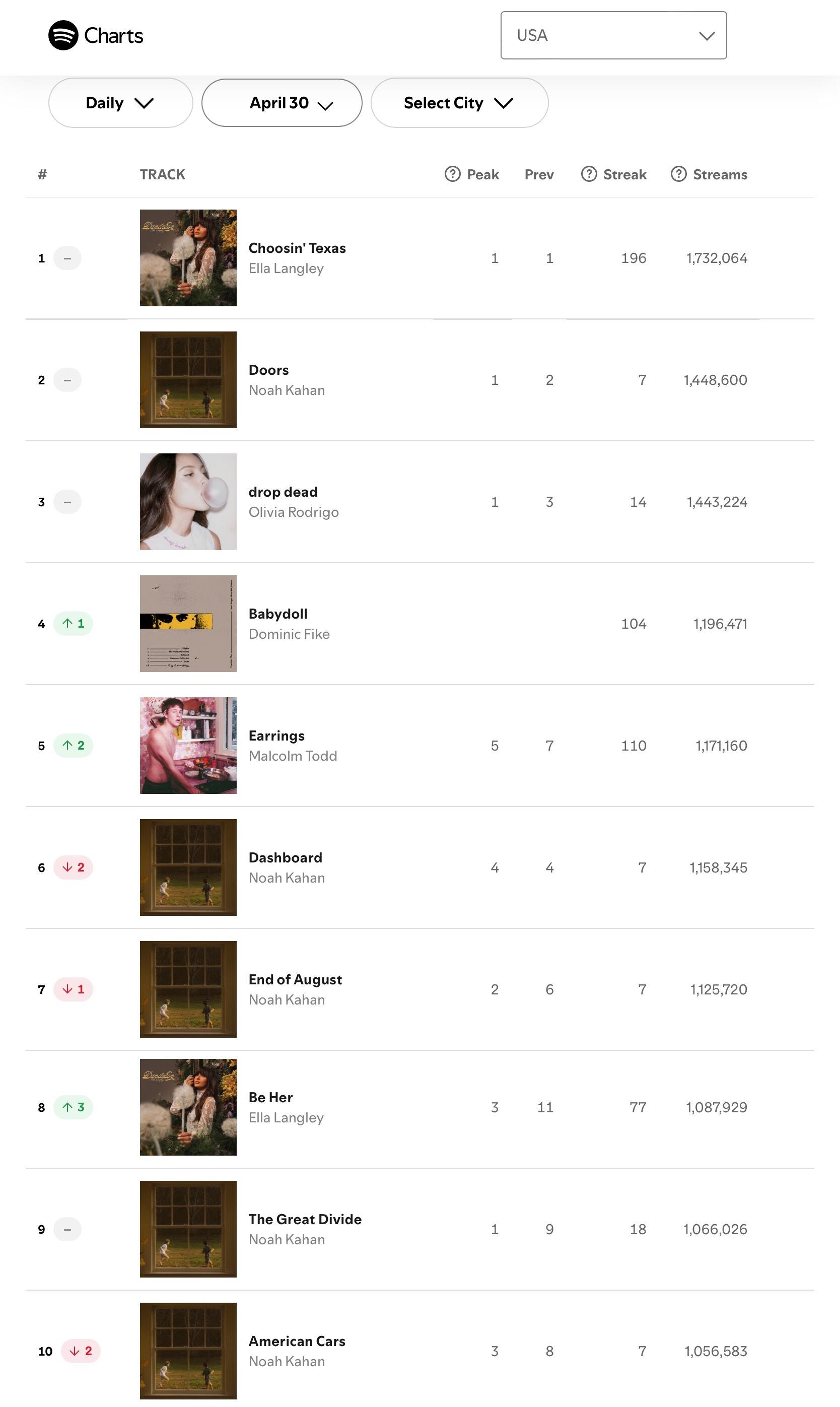 【流媒速览】Spotify 全球/美区歌曲日榜(2026.04.30): 