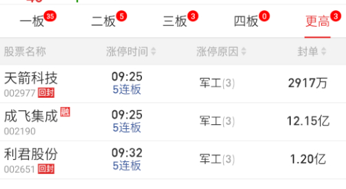 军工除了这三在这pk，从首板到四板一个纯正的军工都没了。。。[淡淡的] ​​​