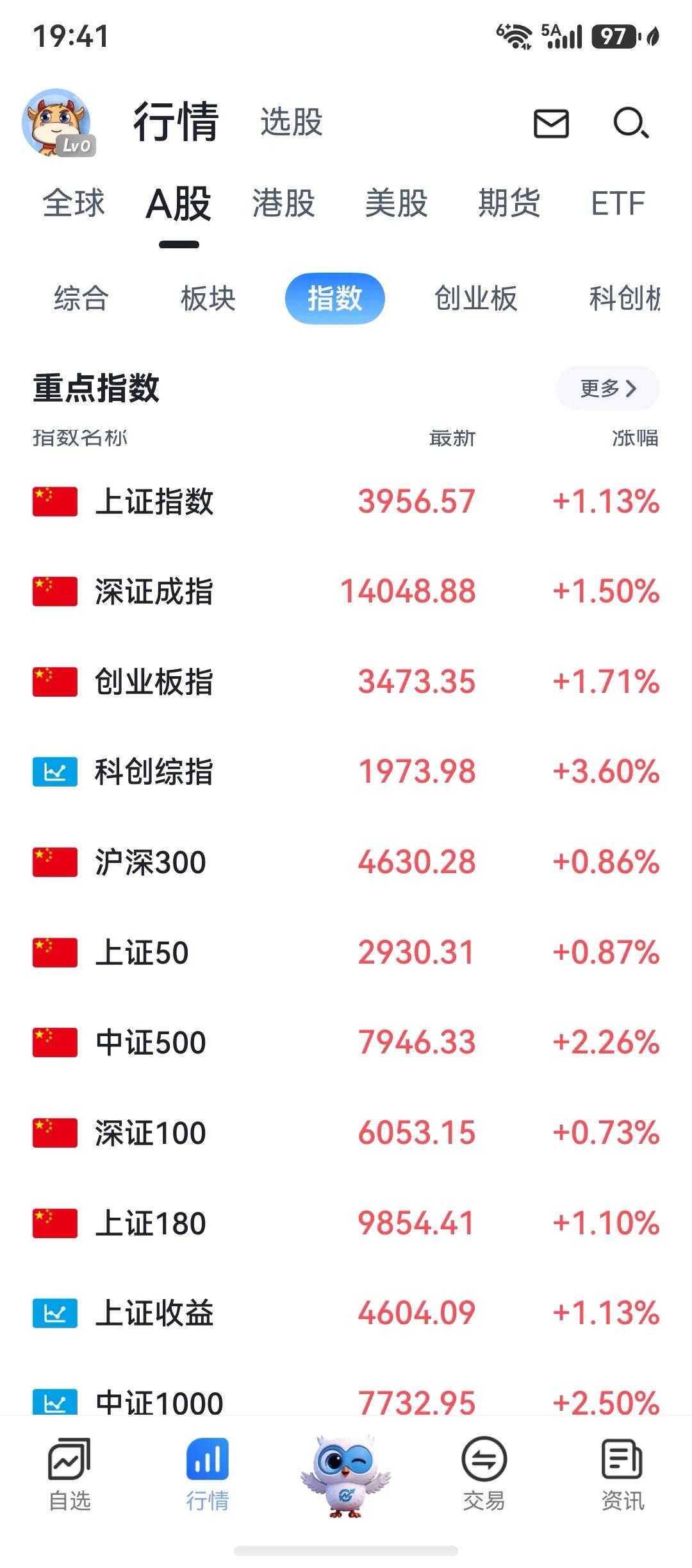 今天A股继续上涨，而且还是放量上涨，但是收盘之后，数据还是减少的，那么今天的上涨