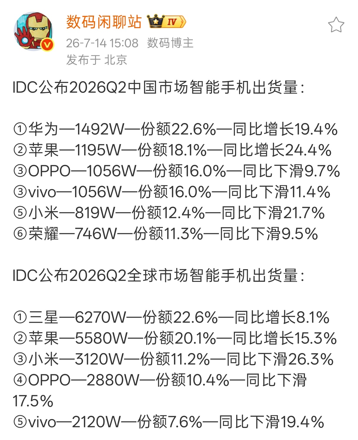 今年小米＆红米手机国内外市场份额下滑挺严重的，下滑幅度超过OPPO、vivo、荣