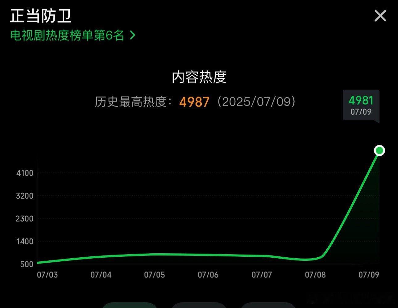 这个首播热度…..你们都没看啊😧 ​​​