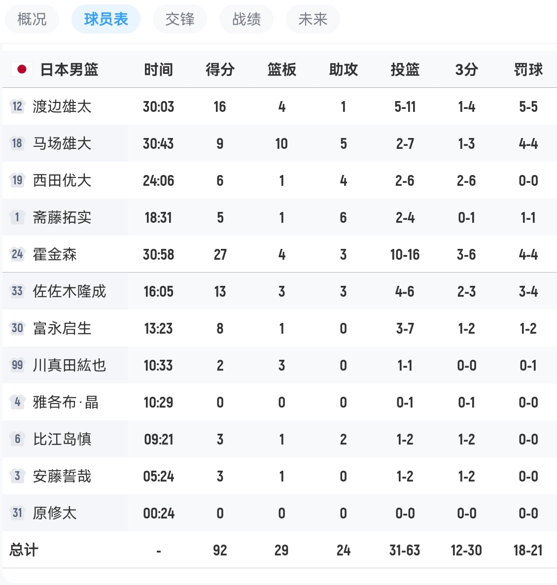 中国男篮73-92不敌日本男篮！霍金森轰下27分，渡边雄太16分下一场对阵中国台