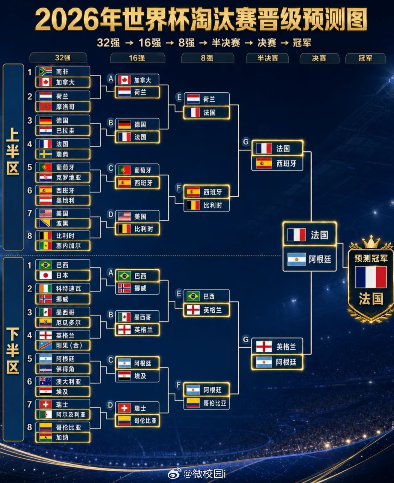 ai模型预测世界杯  2026世界杯晋级预测看点拉满！上半区法西狭路相逢，比利时
