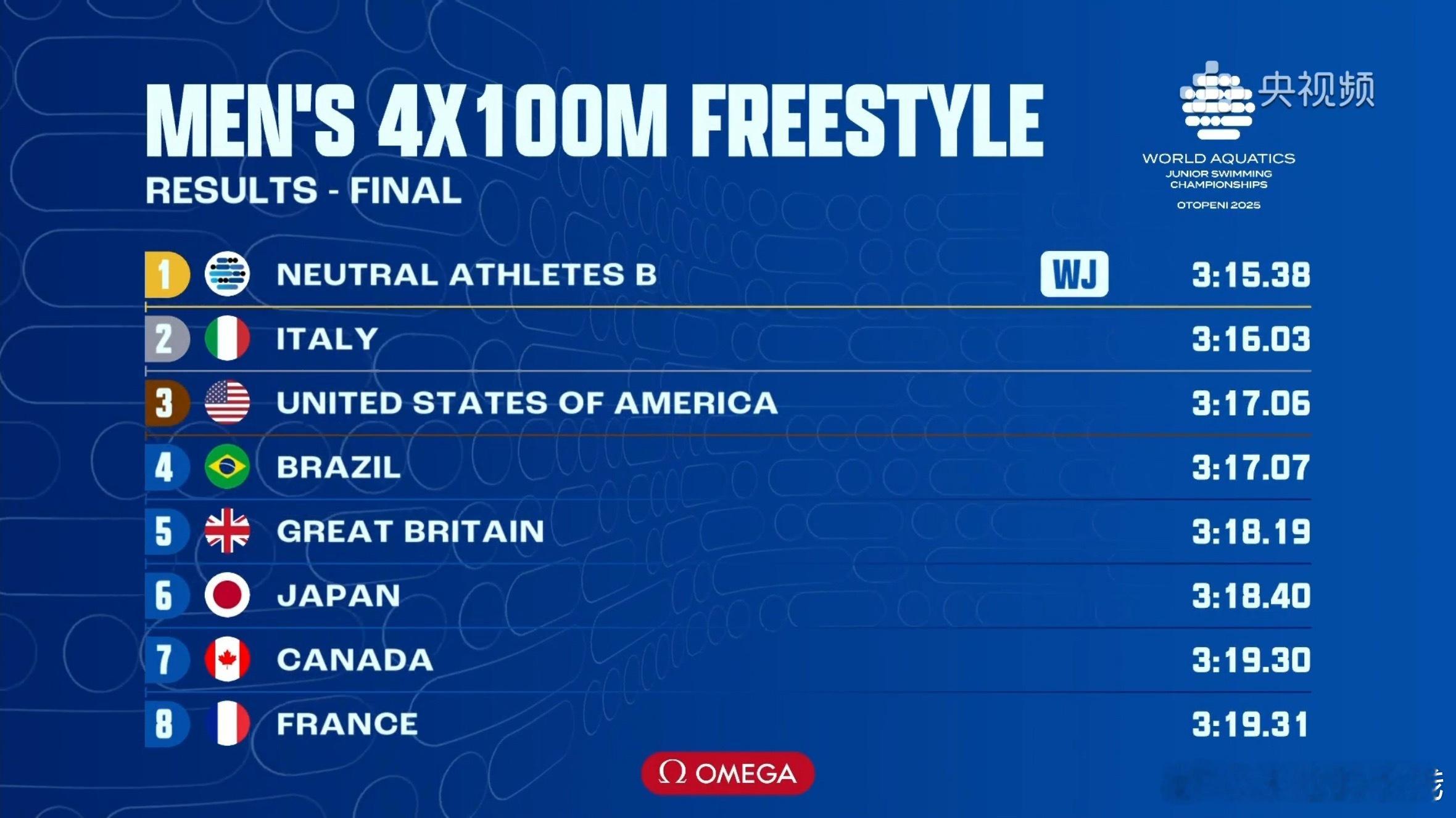 2025年世界青年游泳锦标赛 男子4x100米自由泳接力决赛成绩🏅🇷🇺俄罗