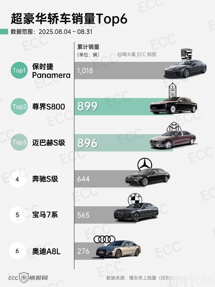尊界S800以899辆交付超过迈巴赫成为八月销量第二名！
根据博主@嗨大星_EC