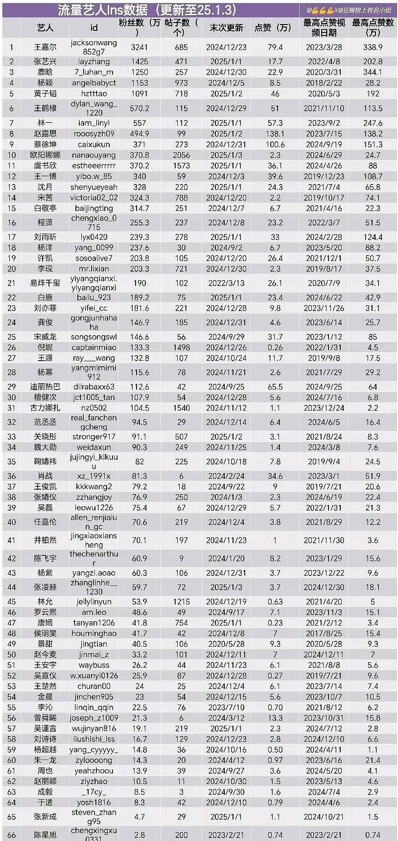 1嘉尔＝32.4战国内艺人ins粉丝数 ​​​