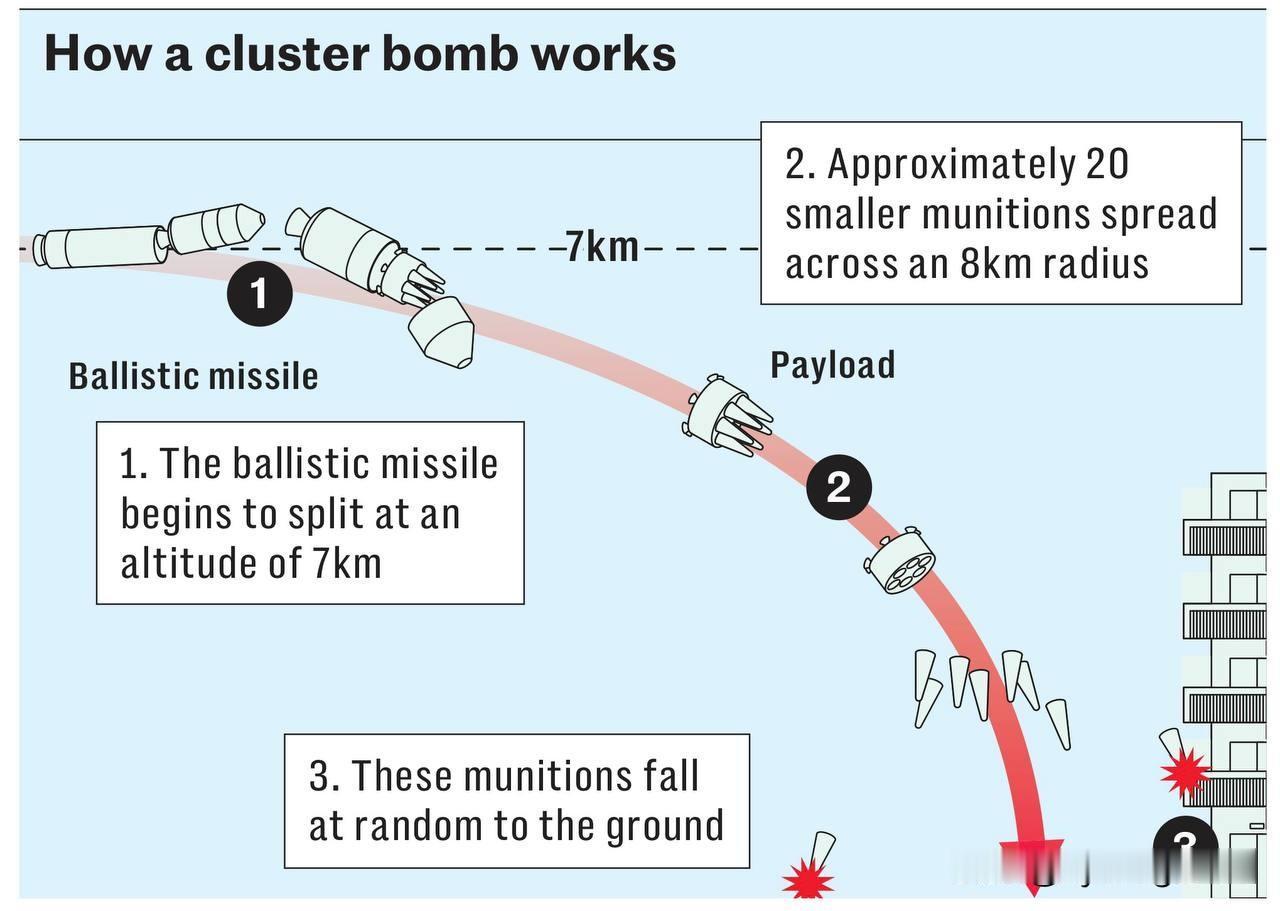 🇬🇧英国《每日电讯报》今天大肆宣扬：“伊朗正使用非法集束炸弹袭击以色列！”