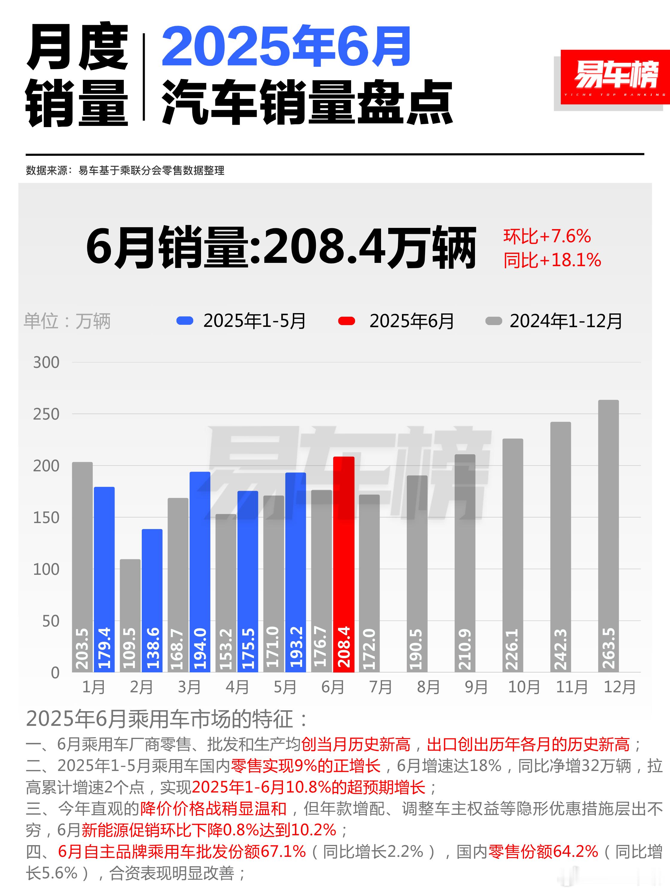 1-6月，国内乘用车销量增长10.8%，超预期。6月，合资有明显改善，大众/丰田