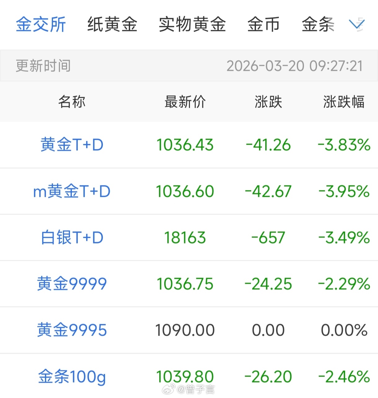 之前跟风抢黄金的朋友们还好吗？这两天金价连跌直接坐滑梯，想抄底的先稳住，别抄着抄