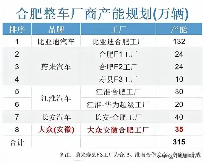 安徽合肥真的是要起飞了，比亚迪、蔚来、江淮、长安、大众都在合肥设置了汽车工厂，年