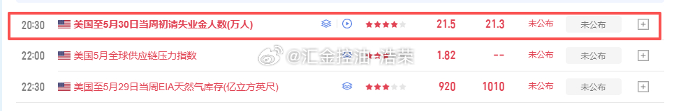20:30公布初请数据大家注意！黄金金价外汇原油
