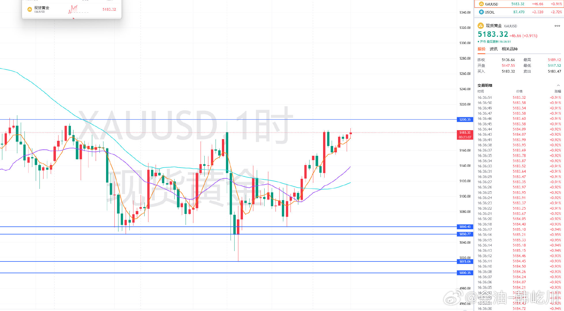 黄金前单5182的空，下抵5175附近安排大家减持，那么目前再次反弹我们直接先撤